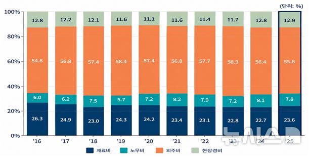 [서울=뉴시스] 연도별 공사원가 구성비 추이. (그래픽=대한건설협회 제공)