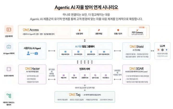 [서울=뉴시스] 라온시큐어 '에이전틱 인공지능(AI) 자율 방어 연계 시나리오'. 2026.09.30. (사진=라온시큐어 제공)