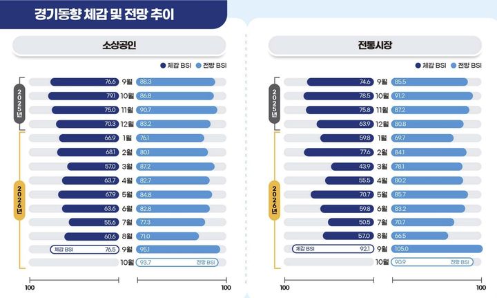 [서울=뉴시스] 2026년 9월 소상공인시장 경기동향(BSI) 조사결과. (사진=소상공인시장진흥공단 제공) 2026.10.01. photo@newsis.com *재판매 및 DB 금지