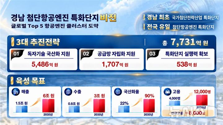 [창원=뉴시스]경남 창원국가산단 첨단항공엔진 특화단지 비전.(자료=경남도 제공) 2026.09.30. photo@newsis.com