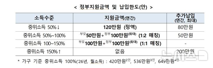 [서울=뉴시스] 우리아이자립펀드 소득 수준별 정부지원금 및 추가 납입 한도. 중위소득 50% 이하 가구에는 연 120만원을 정액 지원하고, 중위소득 50~150% 가구에는 부모 납입액에 따라 정부가 연 최대 100만원을 매칭 지원한다. (사진제공=금융위원회) 2026.10.01. photo@newsis.com