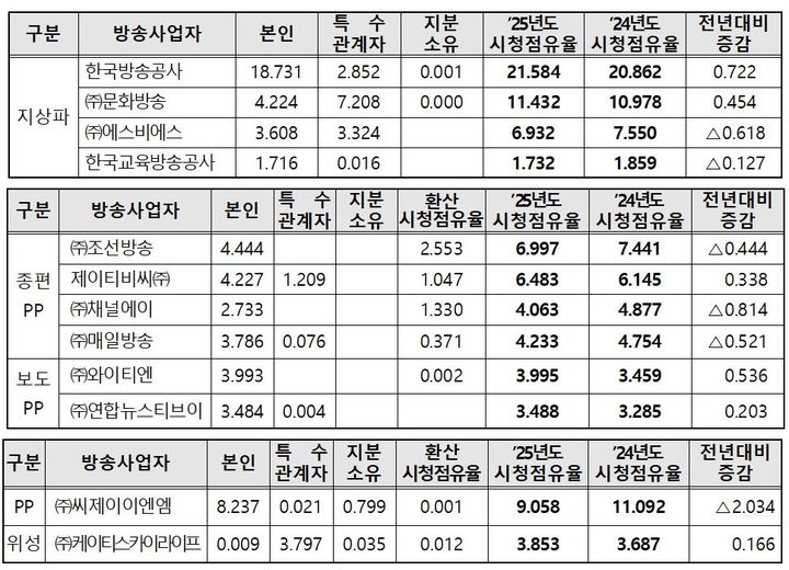 [서울=뉴시스]방송미디어통신위원회는 30일 제39차 전체회의를 열고 2025년도 방송사업자 시청점유율 산정 결과를 의결해 공개했다. 대상은 연간 시청기록이 있는 423개 채널을 운영하는 방송사업자 290곳이다. (사진=방미통위 제공) *재판매 및 DB 금지