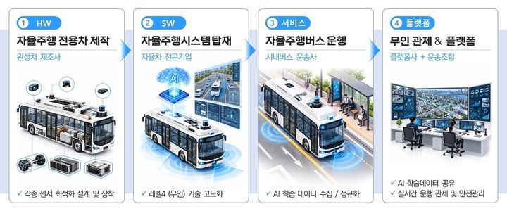 [서울=뉴시스] 서울시 자율주행 시내버스. (자료=서울시 제공) 2026.10.01. photo@newsis.com *재판매 및 DB 금지