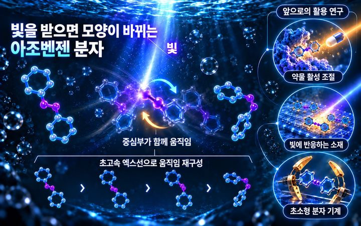 [대전=뉴시스] KAIST 화학과 이효철 교수팀이 IBS와 함께 빛에 반응하는 대표적인 분자 스위치 '아조벤젠'의 구조 변화과정을 확인했다. 이번 연구는 세계적 학술지 네이처(Nature)에 게재됐다.(사진=KAIST 제공) *재판매 및 DB 금지