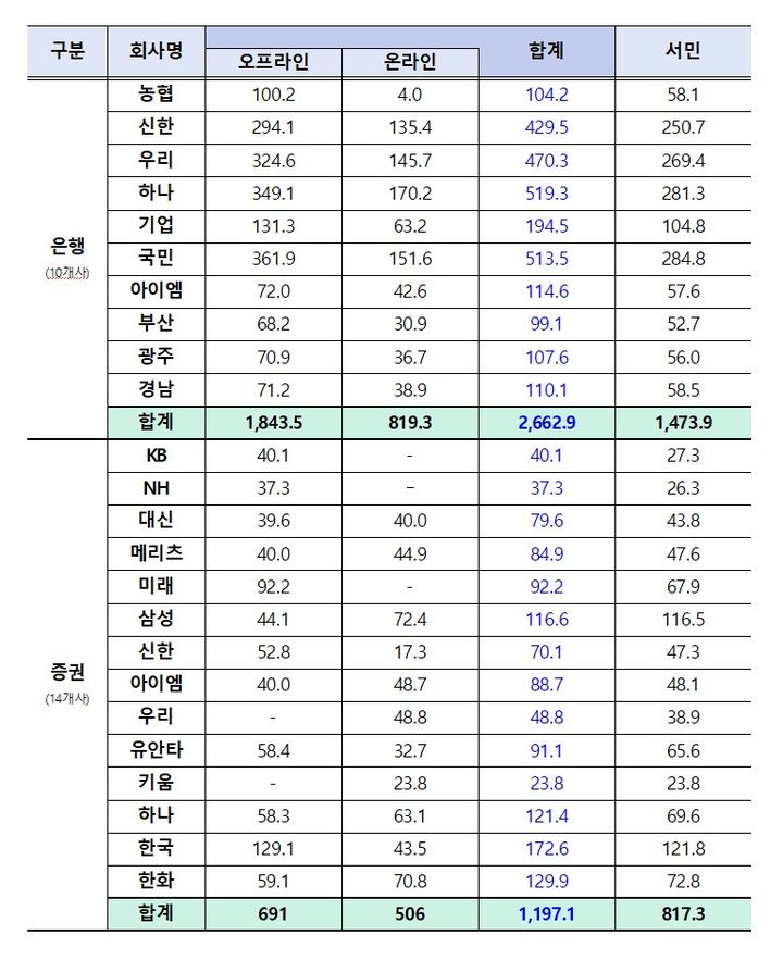 [서울=뉴시스] 30일 기준 2차 국민참여형 국민성장펀드 판매처별 잔여 물량. (자료=금융위원회 제공) 2026.09.30. *재판매 및 DB 금지