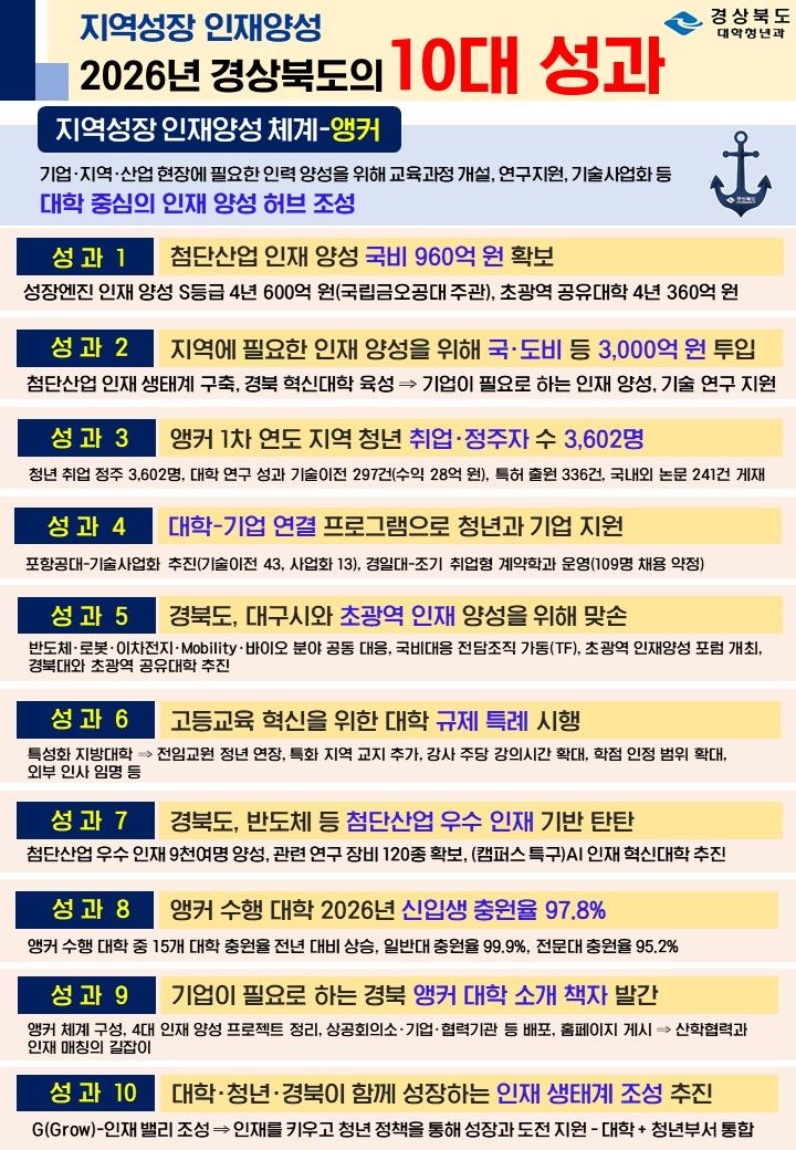 앵커사업 성과(그래픽=경북도) *재판매 및 DB 금지