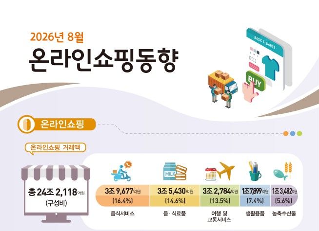 [세종=뉴시스] 1일 국가데이터처가 발표한 '2026년 8월 온라인쇼핑동향'에 따르면 지난 8월 온라인쇼핑 거래액은 24조2118억원으로 전년 같은 달보다 7.3%, 1조6404억원 증가했다. (사진=데이터처 제공) 2026.10.01. photo@newsis.com *재판매 및 DB 금지