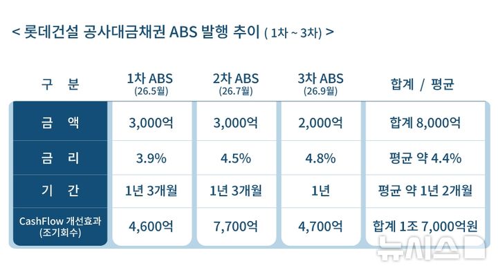 [서울=뉴시스] 롯데건설 공사대금채권 ABS 발행 추이. 