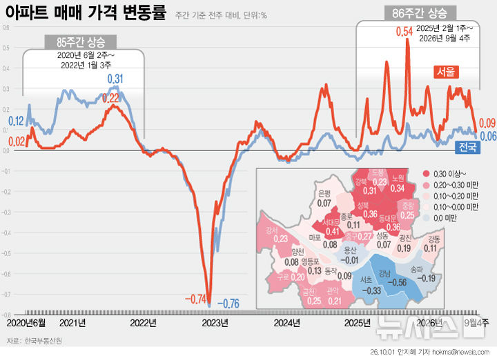 서울 아파트값, 文정부 기록 넘었다…86주 연속 상승