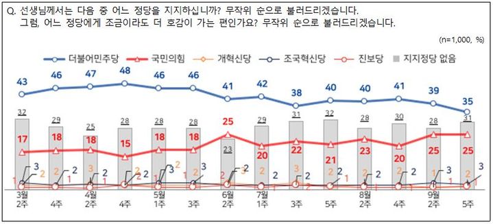 이재명 대통령 지지율 43%…부정평가 50%로 2%p 상승