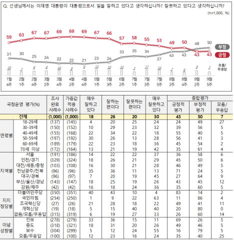 이 대통령 국정지지율 43%…3주 전과 같아[NBS]