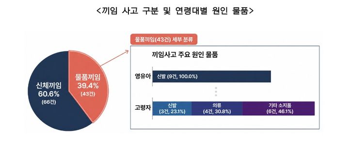 [서울=뉴시스] 끼임 사고 구분 및 연령대별 원인 물품 (사진=한국소비자원 제공) 2026.10.01. photo@newsis.com *재판매 및 DB 금지