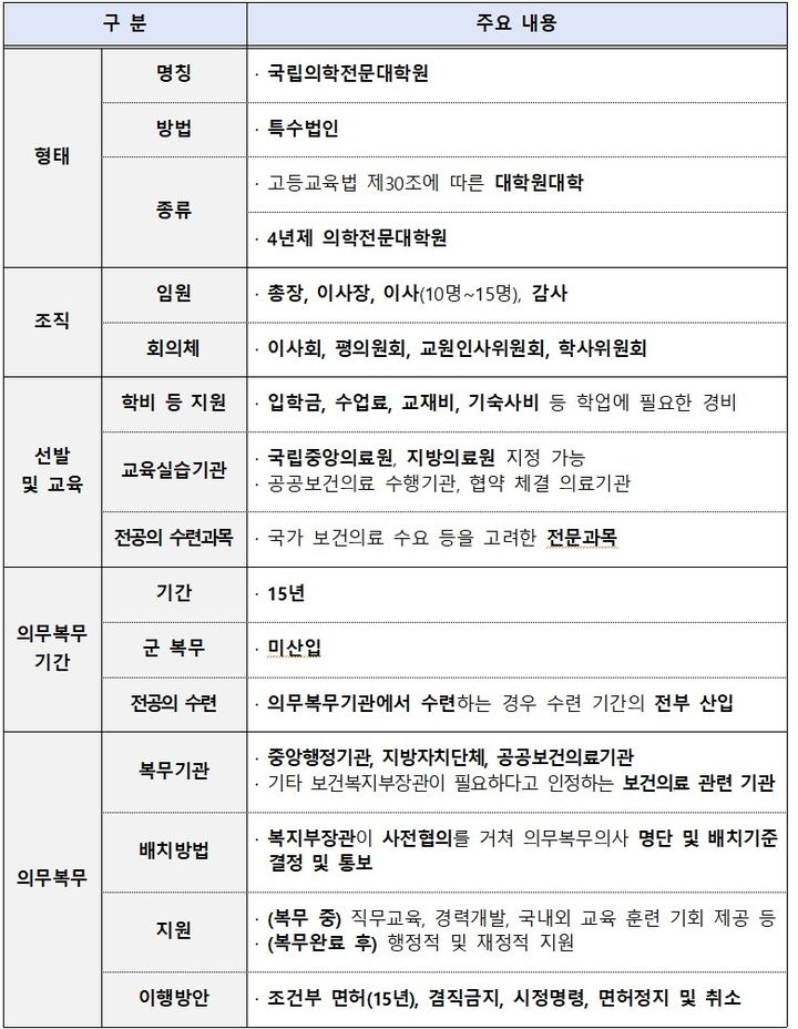 [서울=뉴시스] 국립의전원법 주요 내용 (사진=보건복지부 제공) 2026.10.01. photo@newsis.com *재판매 및 DB 금지