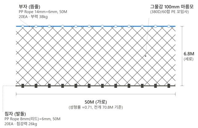 [부산=뉴시스] 상어 '부캉이' 2차 방류 유도 작업을 위해 국립수산과학원이 위탁 제작한 길이 50m, 높이 6.8m 대형 차단 그물. (사진=국립수산과학원 제공) 2026.10.02. photo@newsis.com *재판매 및 DB 금지