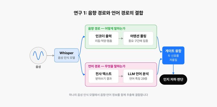 "그...그거 있잖아" AI가 알아챘다...말투·머뭇거림으로 치매 잡는다 - 뉴스 썸네일 이미지