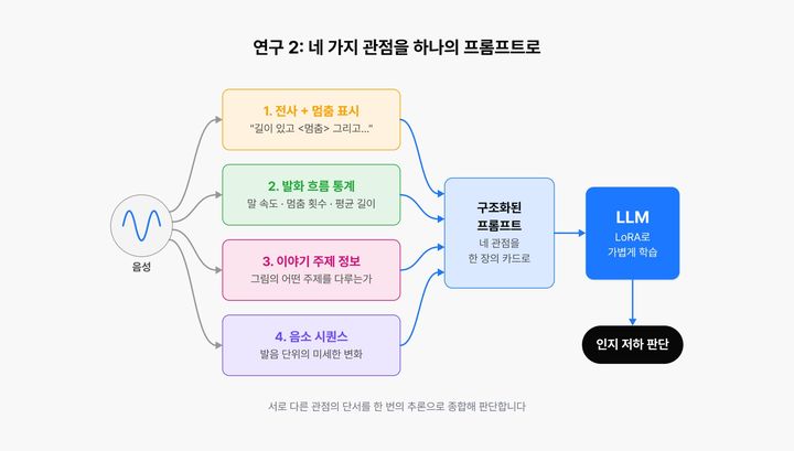 [서울=뉴시스] 네이버클라우드가 음성의 전사 내용과 말 속도·멈춤 횟수·이야기 주제·발음 변화 등 네 가지 정보를 하나의 프롬프트로 구성해 대규모언어모델(LLM)이 인지 저하 여부를 판단하도록 한 연구 구조. (사진=네이버클라우드 제공) *재판매 및 DB 금지