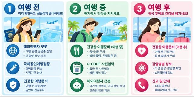 [세종=뉴시스]'여행건강알림e'에선 해외여행지 선택부터 여행 후 건강관리까지 단계별 정보를 제공한다. (사진=질병관리청 제공) 2026.10.01. photo@newsis.com *재판매 및 DB 금지