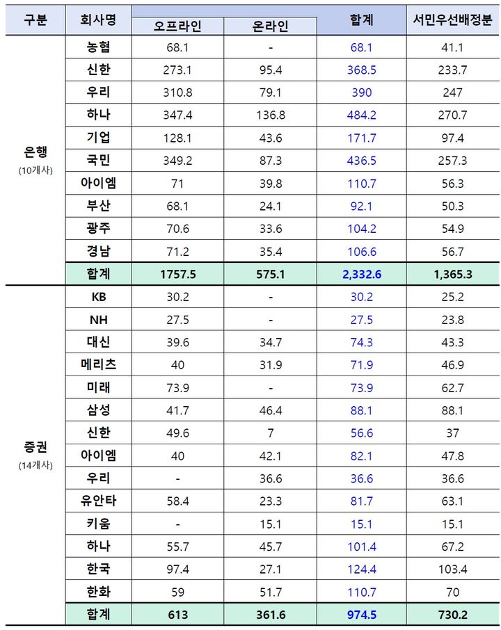[서울=뉴시스] 1일 기준 2차 국민참여형 국민성장펀드 판매처별 잔여 물량. (자료=금융위원회 제공) 2026.10.01. *재판매 및 DB 금지