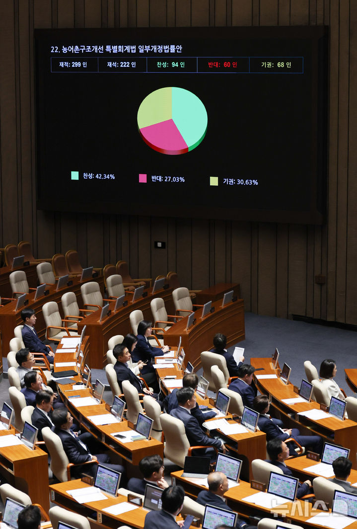 [서울=뉴시스] 최진석 기자 = 1일 여의도 국회 본회장에서 열린 제439회 국회(정기회) 제10차 본회의에서 농어촌구조개선 특별회계법 일부개정법률안이 부결되고 있다. 2026.10.01. myjs@newsis.com