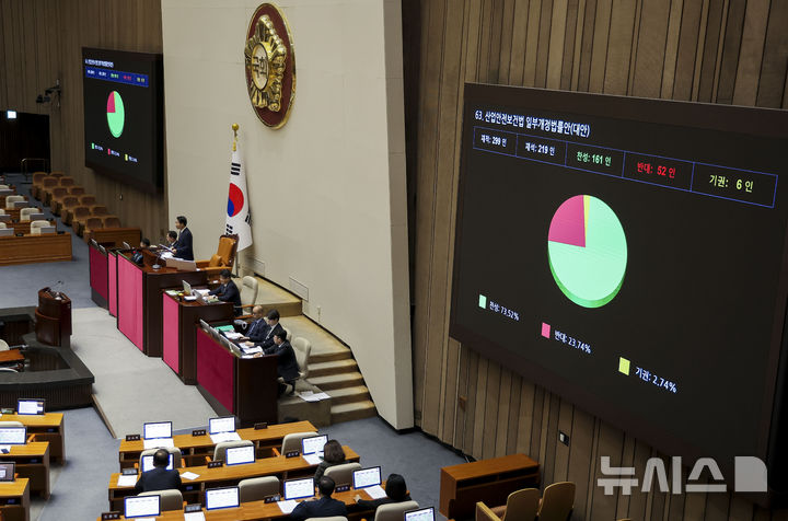 [서울=뉴시스] 정병혁 기자 = 1일 서울 여의도 국회에서 열린 제439회국회(정기회) 제10차 본회의에서 산업재해 예방을 골자로 하는 산업안전보건법 개정안(산안법)이 통과되고 있다. 2026.10.01. jhope@newsis.com