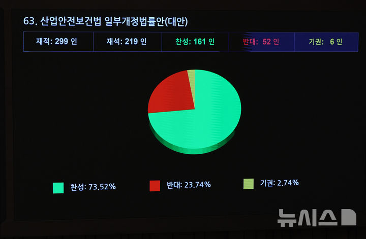 [서울=뉴시스] 최진석 기자 = 1일 여의도 국회 본회장에서 열린 제439회 국회(정기회) 제10차 본회의에서 산업안전보건법 일부개정법률안(대안)이 가결되고 있다. 2026.10.01. myjs@newsis.com