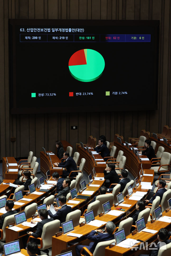 [서울=뉴시스] 최진석 기자 = 1일 여의도 국회 본회장에서 열린 제439회 국회(정기회) 제10차 본회의에서 산업안전보건법 일부개정법률안(대안)이 가결되고 있다. 2026.10.01. myjs@newsis.com