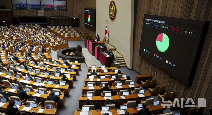 [서울=뉴시스] 정병혁 기자 = 1일 서울 여의도 국회에서 열린 제439회국회(정기회) 제10차 본회의에서 산업재해 예방을 골자로 하는 산업안전보건법 개정안(산안법)이 통과되고 있다. 2026.10.01. jhope@newsis.com