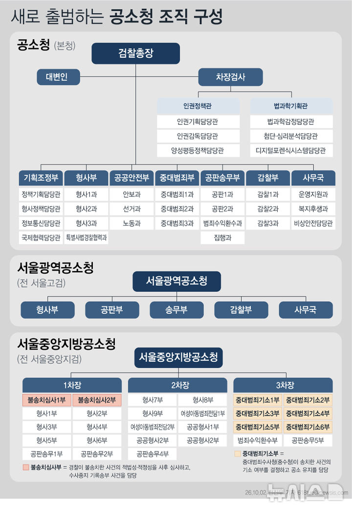 [서울=뉴시스] 2일 검찰청이 폐지되고 공소청이 출범했다. 검찰이 함께 행사해온 수사권과 기소권이 분리되면서 수사는 중대범죄수사청(중수청)과 경찰이, 기소와 공소 유지는 공소청이 맡는다. 공소청은 본청과 서울광역공소청(전 서울고검), 서울중앙지방공소청(전 서울중앙지검) 등으로 꾸려졌다. 서울중앙지방공소청에는 경찰이 불송치한 사건의 적법성·적정성을 사후 심사하는 불송치심사부와 중수청이 송치한 사건의 기소 여부를 결정하고 공소 유지를 담당하는 중대범죄기소부가 설치됐다. (그래픽=전진우 기자) 618tue@newsis.com 