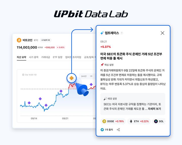 두나무가 가상자산 시장의 주요 흐름과 가격 변동 배경을 쉽고 빠르게 파악할 수 있도록 업비트 데이터랩의 AI 기반 시장정보 서비스를 확대했다.(사진=두나무 제공) *재판매 및 DB 금지