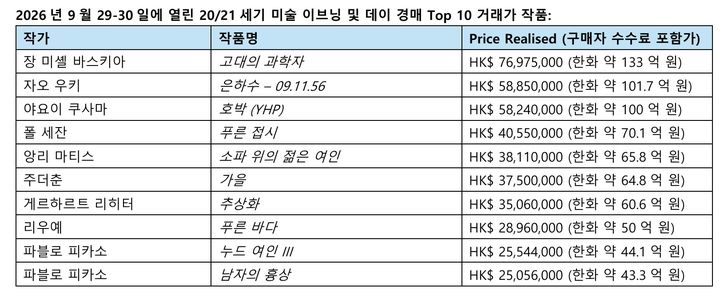 바스키아 133억·박서보 13억…크리스티홍콩 경매 1642억치 낙찰
