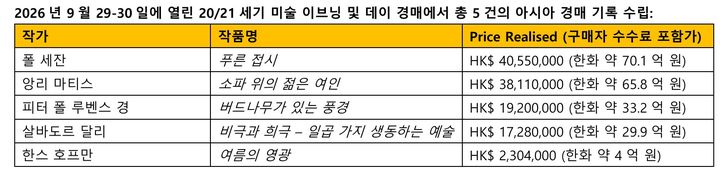 바스키아 133억·박서보 13억…크리스티홍콩 경매 1642억치 낙찰