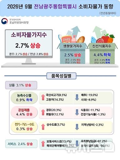 [전남광주=뉴시스]9월 전남광주 물가