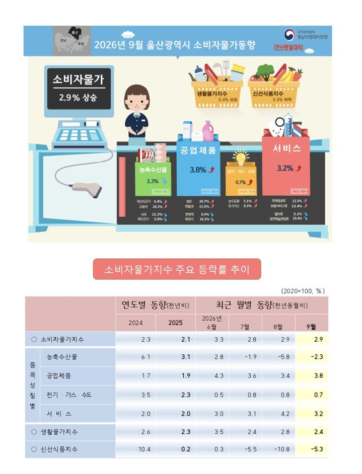 [울산=뉴시스] 동남지방통계청이 발표한 9월 울산 소비자물가동향 photo@newsis.com *재판매 및 DB 금지