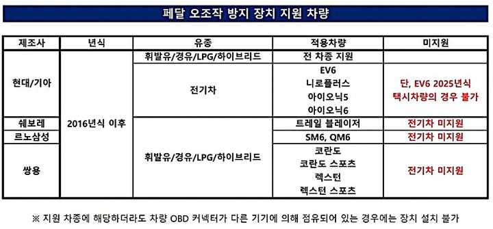 [원주=뉴시스] [표] 페달 오조작 방지 장치 지원 차량. (사진=한국도로교통공단 제공) 2026.10.02 .photo@newsis.com *재판매 및 DB 금지