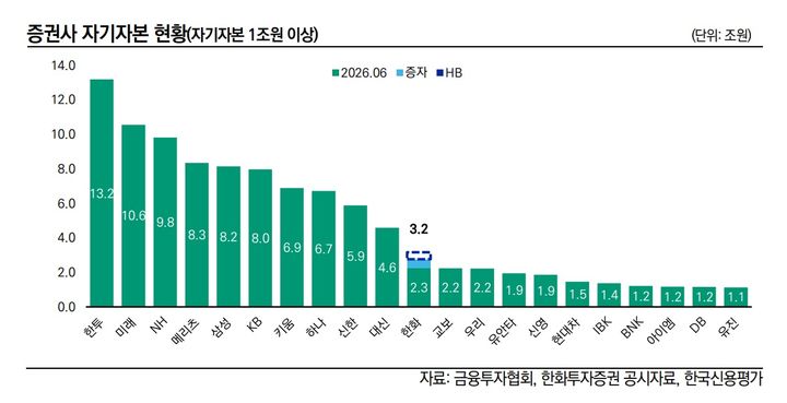 한신평 "한화證 유상증자, 재무완충력 강화…신용도에 긍정적"