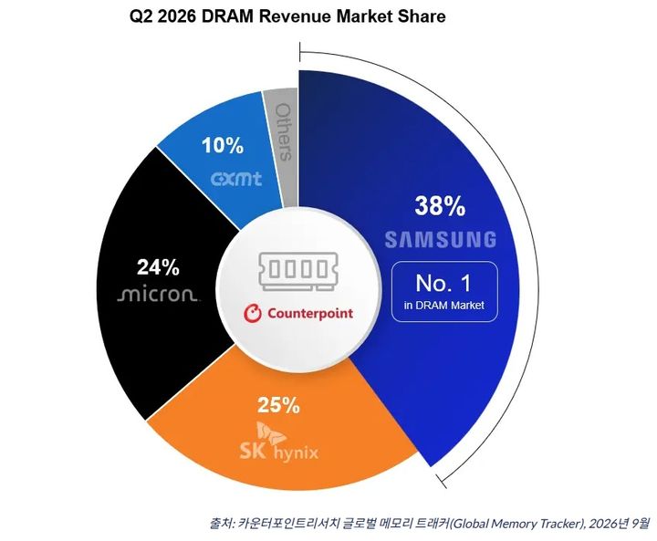 턱밑까지 추격한 마이크론…SK하이닉스와 D램 점유율 격차 단 '1%p'
