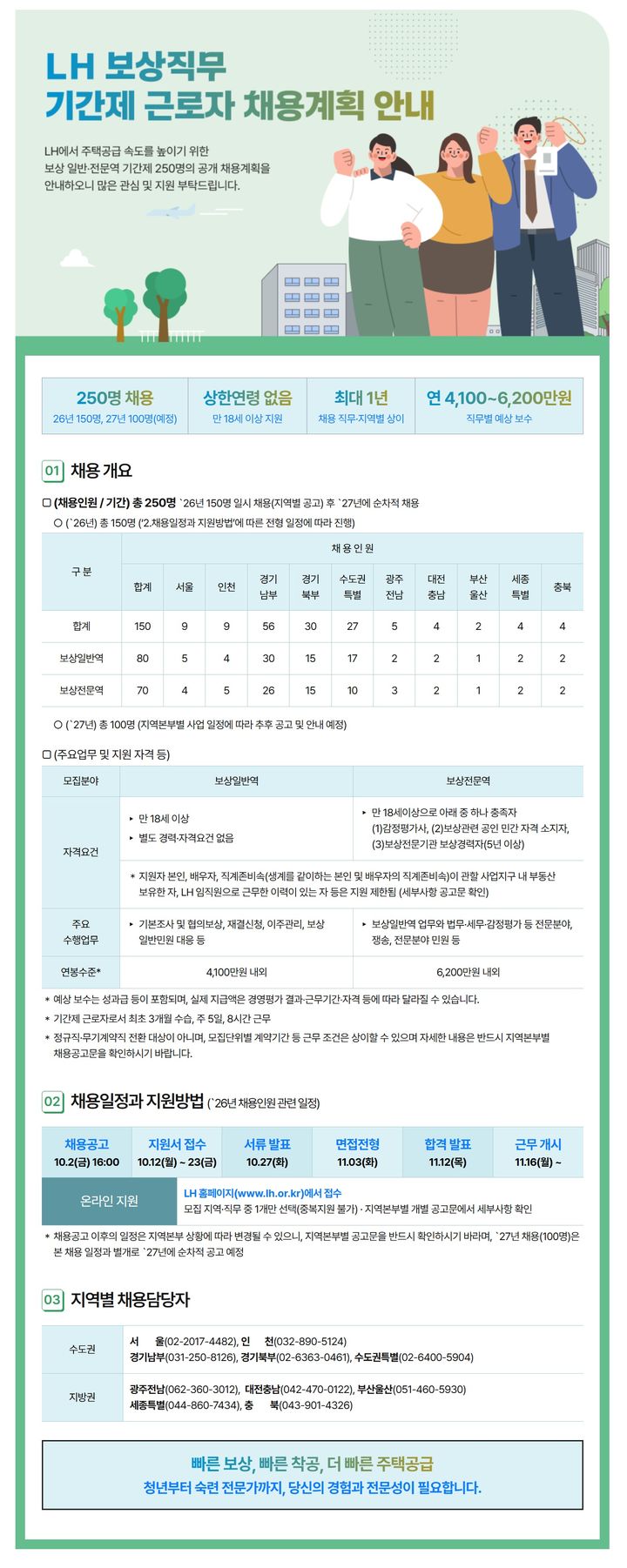 [서울=뉴시스]한국토지주택공사(LH)는 수도권 주택공급 속도를 높이기 위해 보상 분야 기간제근로자 총 250명을 공개 채용한다고 2일 밝혔다. (자료=LH 제공) 2026. 10. 2. *재판매 및 DB 금지