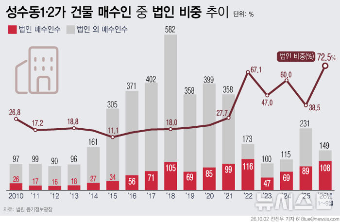 성수동 건물 법인 매수 '역대 최고'…'핫플' 만든 가게들은 밀려나
