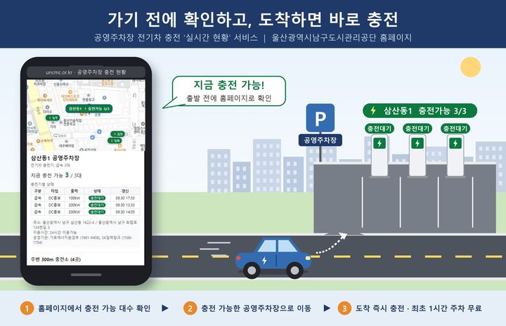 [울산=뉴시스] 울산 남구도시관리공단이 2일부터 공단 누리집을 통해 남구지역 공영주차장 내 전기차 충전기의 실시간 이용 현황을 확인할 수 있는 서비스를 본격 시작했다. (사진=울산 남구도시관리공단 제공) photo@newsis.com *재판매 및 DB 금지
