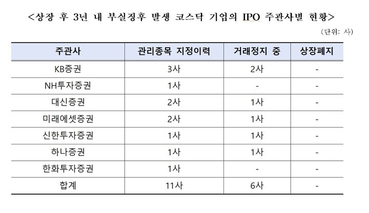 [서울=뉴시스]최근 5년간 코스닥시장 상장 후 3년 내 부실징후가 발생한 기업의 기업공개(IPO) 주관사별 현황. (사진제공=박성훈 국민의힘 의원실) 2026.10.05. photo@newsis.com *재판매 및 DB 금지