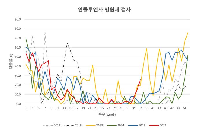 [서울=뉴시스] 2018~2026년 인플루엔자 병원체 조사 결과. (도표=서울시보건환경연구원 제공) 2026.10.04. photo@newsis.com *재판매 및 DB 금지