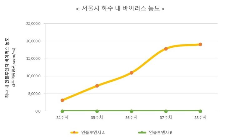 [서울=뉴시스]2026년  하수감시 결과(34~38주). (도표=서울시보건환경연구원 제공) 2026.10.04. photo@newsis.com *재판매 및 DB 금지