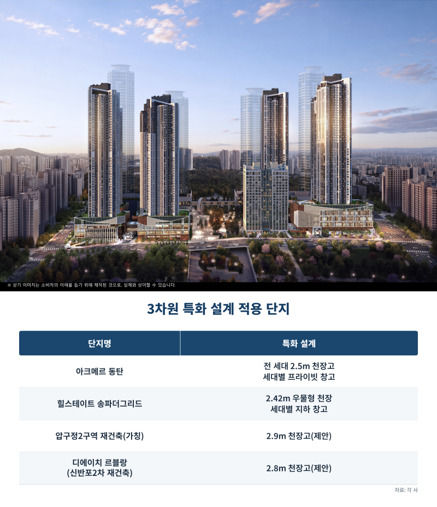 [서울=뉴시스] 3차원 특화 설계 적용 단지 이미지. 자료=포스코이앤씨 등 각 건설사 제공) 2026.10.02. photo@newsis.com *재판매 및 DB 금지