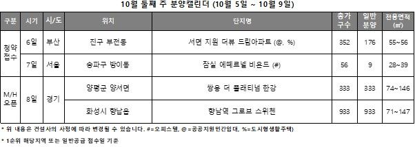 [서울=뉴시스] 10월 둘째 주 분양캘린더. (자료=리얼투데이 제공) 2026.10.02. photo@newsis.com *재판매 및 DB 금지