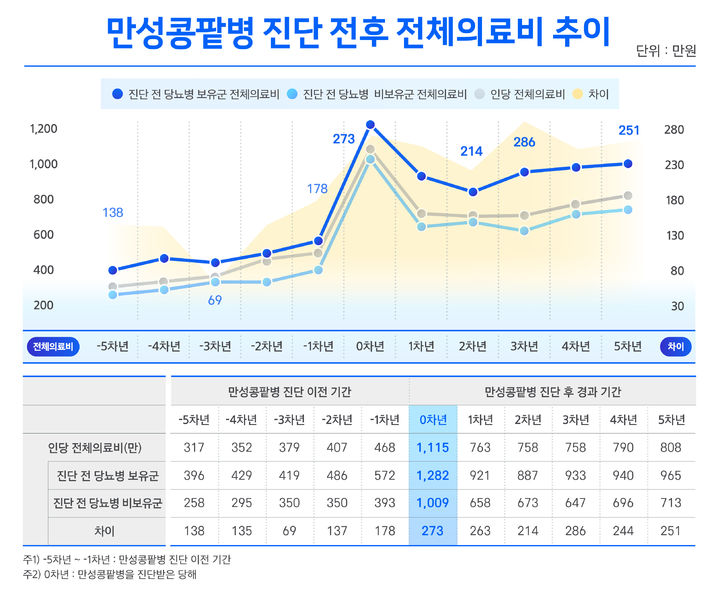 [서울=뉴시스] 만성콩팥병 진단 전후 의료비 변화. (사진=삼성화재 제공) 2026.10.04. photo@newsis.com *재판매 및 DB 금지