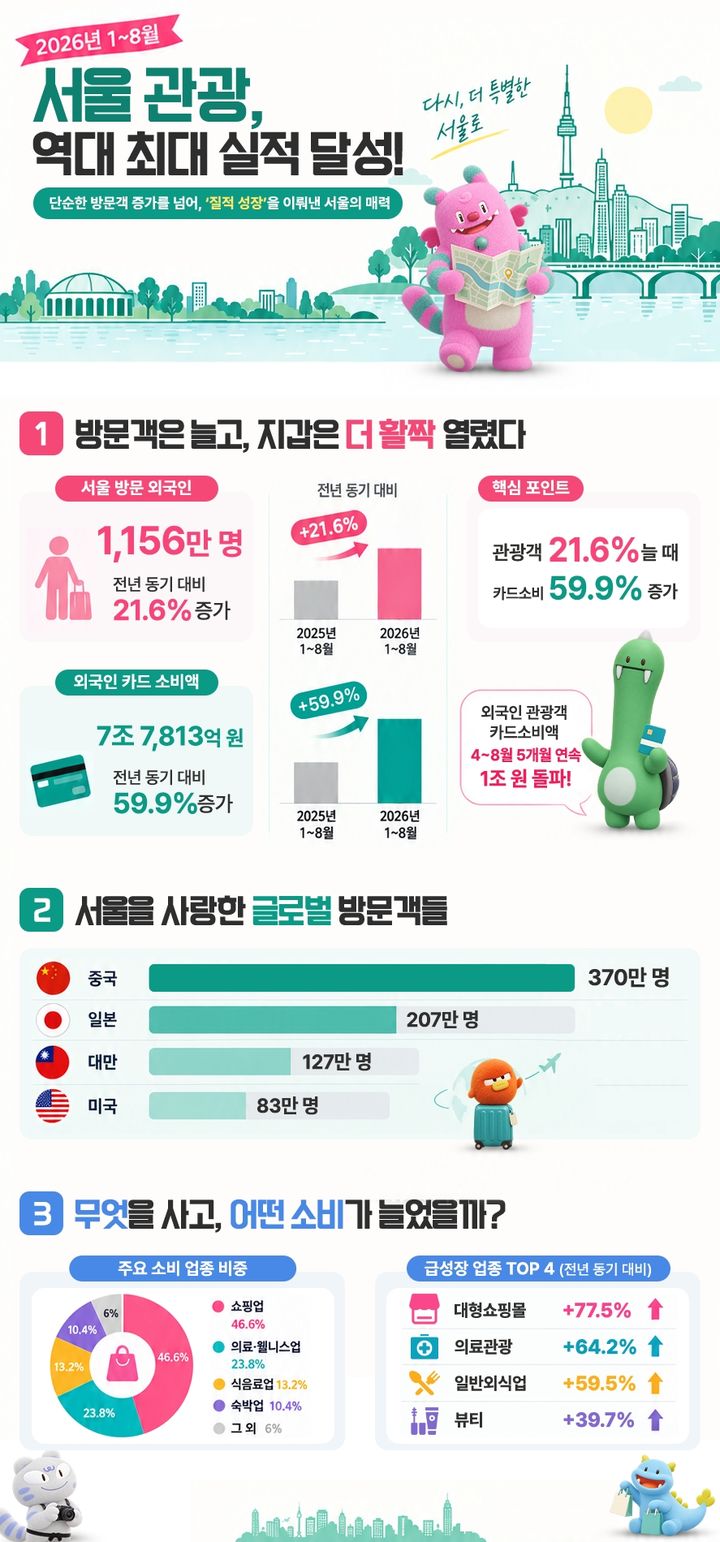 [서울=뉴시스] 서울관광통계 인포그래픽. (자료=서울시 제공) 2026.10.06. photo@newsis.com *재판매 및 DB 금지