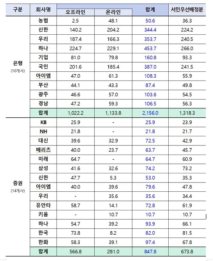 [서울=뉴시스] 2일 기준 2차 국민참여형 국민성장펀드 판매처별 잔여 물량. (자료=금융위원회 제공) 2026.10.02. *재판매 및 DB 금지 *재판매 및 DB 금지