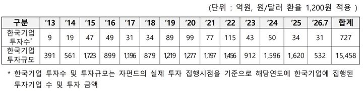 [서울=뉴시스] 중소벤처기업부의 '해외 벤처캐피탈(VC) 글로벌펀드' 사업 실적. (사진=중소벤처기업부 제공) 2026.10.05. photo@newsis.com *재판매 및 DB 금지