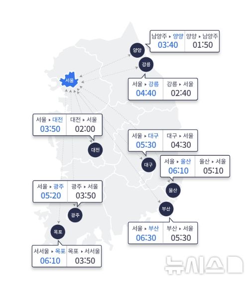 [서울=뉴시스]3일 오전 10시 기준 주요 도시 간 예상 소요시간. (사진=한국도로공사 홈페이지 캡처) 2026.10.03. photo@newsis.com