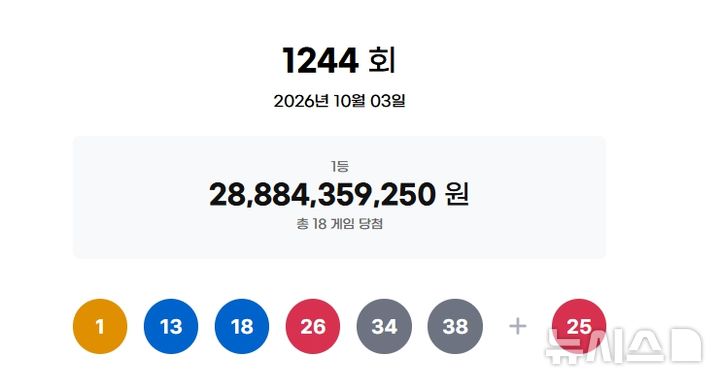 [서울=뉴시스]3일 제1244회 동행복권 로또 추첨 결과 1, 13, 18, 26, 34, 38이 1등 당첨 번호로 결정됐다. 2등 보너스 번호는 25다. 2026.10.03. photo@newsis.com